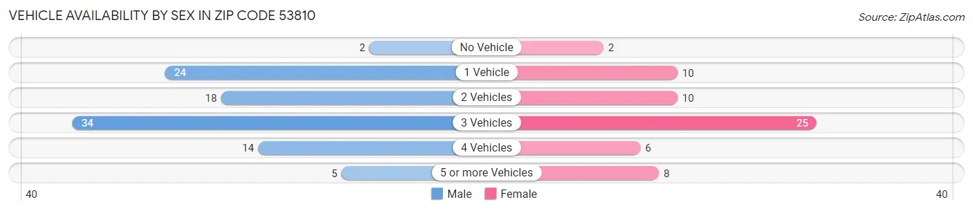 Vehicle Availability by Sex in Zip Code 53810