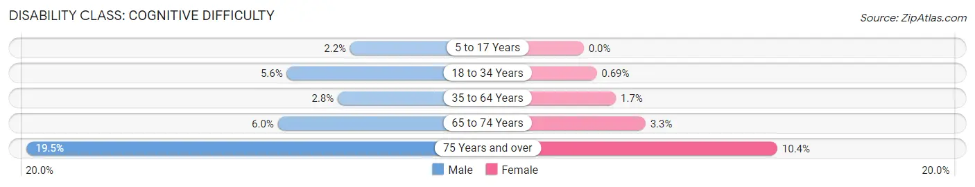 Disability in Zip Code 53811: <span>Cognitive Difficulty</span>