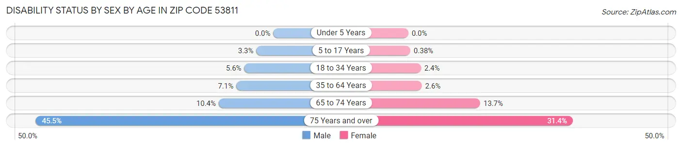 Disability Status by Sex by Age in Zip Code 53811