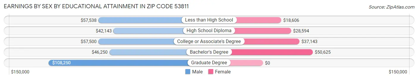 Earnings by Sex by Educational Attainment in Zip Code 53811