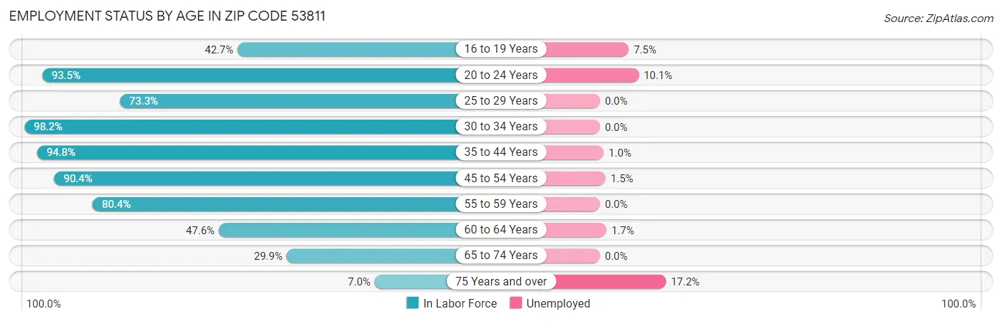 Employment Status by Age in Zip Code 53811