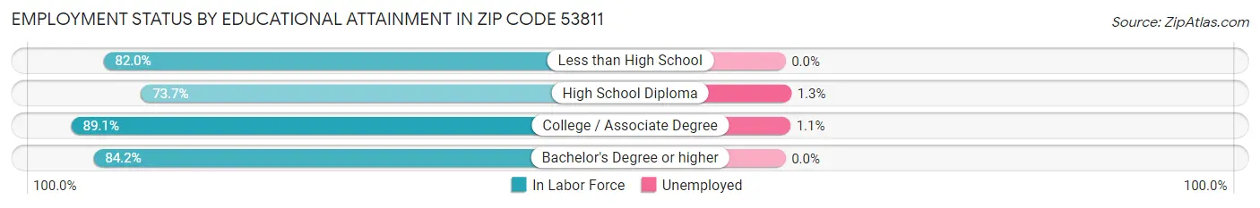 Employment Status by Educational Attainment in Zip Code 53811