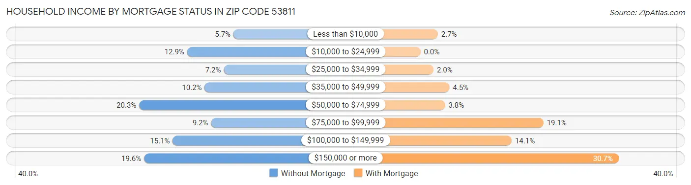 Household Income by Mortgage Status in Zip Code 53811