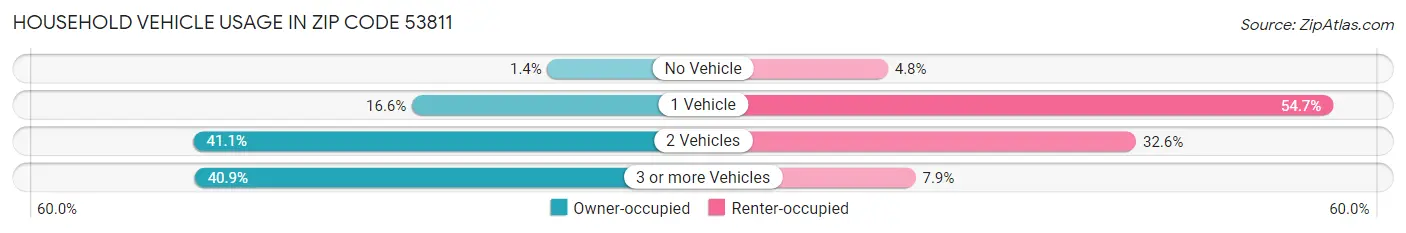 Household Vehicle Usage in Zip Code 53811