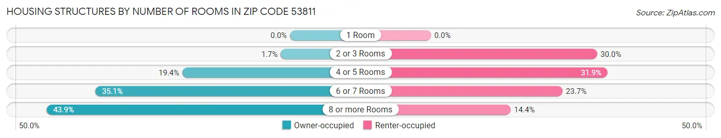 Housing Structures by Number of Rooms in Zip Code 53811