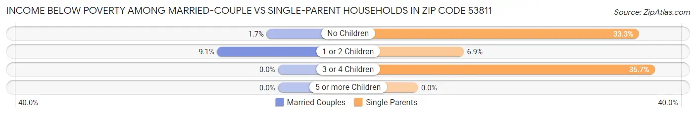 Income Below Poverty Among Married-Couple vs Single-Parent Households in Zip Code 53811