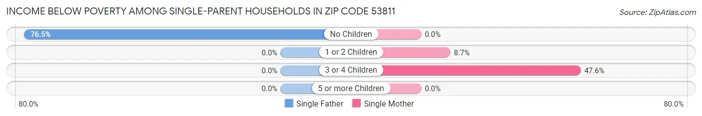 Income Below Poverty Among Single-Parent Households in Zip Code 53811