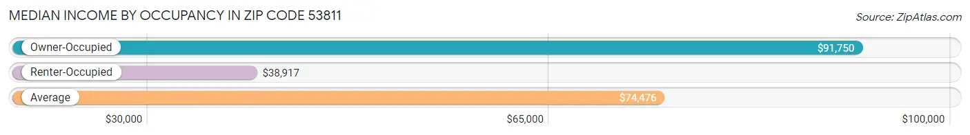 Median Income by Occupancy in Zip Code 53811