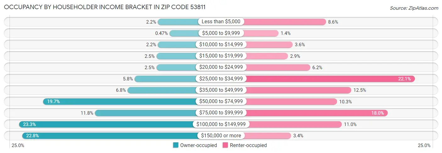 Occupancy by Householder Income Bracket in Zip Code 53811