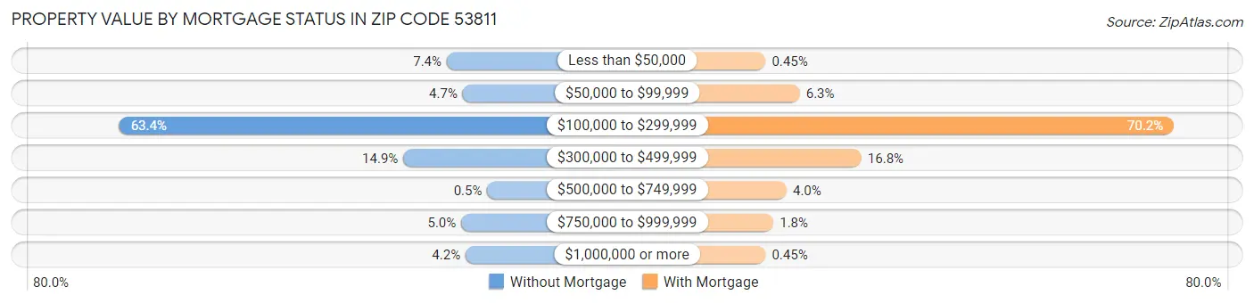 Property Value by Mortgage Status in Zip Code 53811