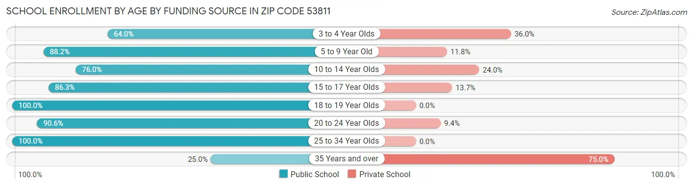 School Enrollment by Age by Funding Source in Zip Code 53811