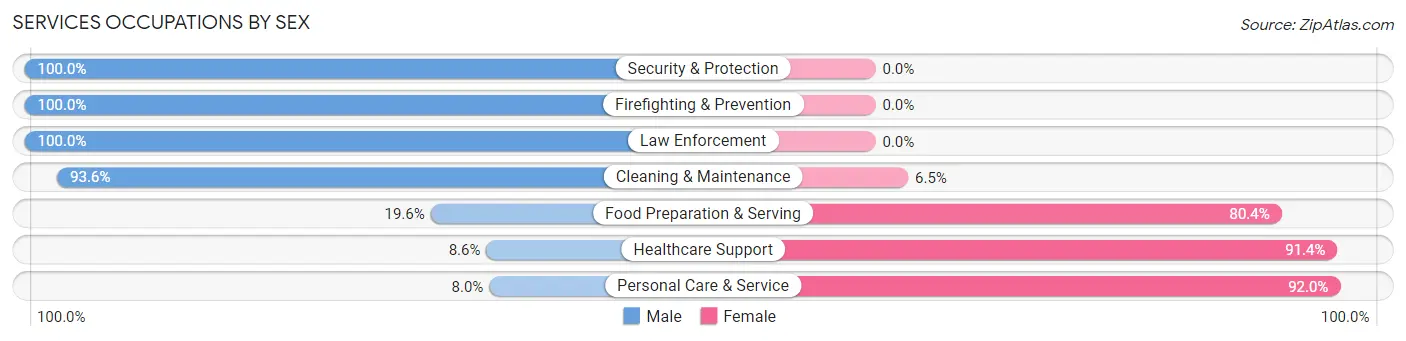 Services Occupations by Sex in Zip Code 53811