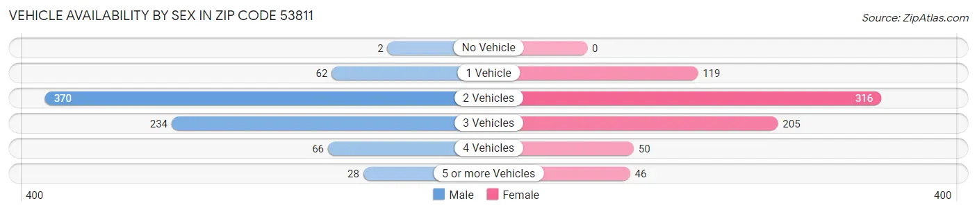 Vehicle Availability by Sex in Zip Code 53811