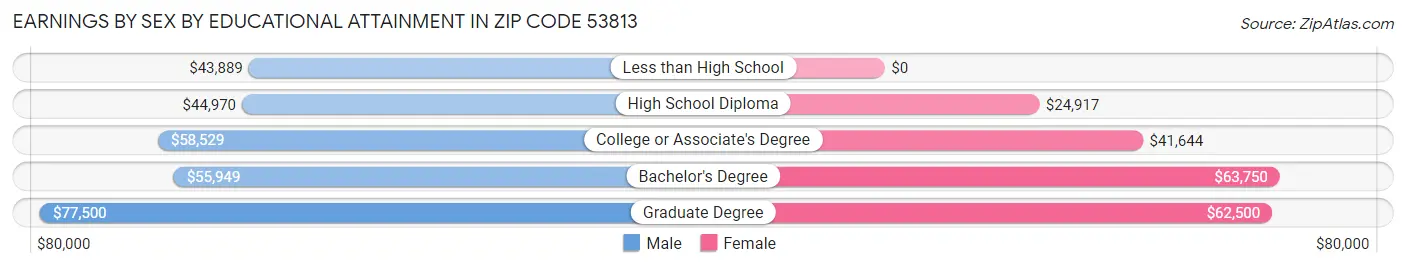 Earnings by Sex by Educational Attainment in Zip Code 53813