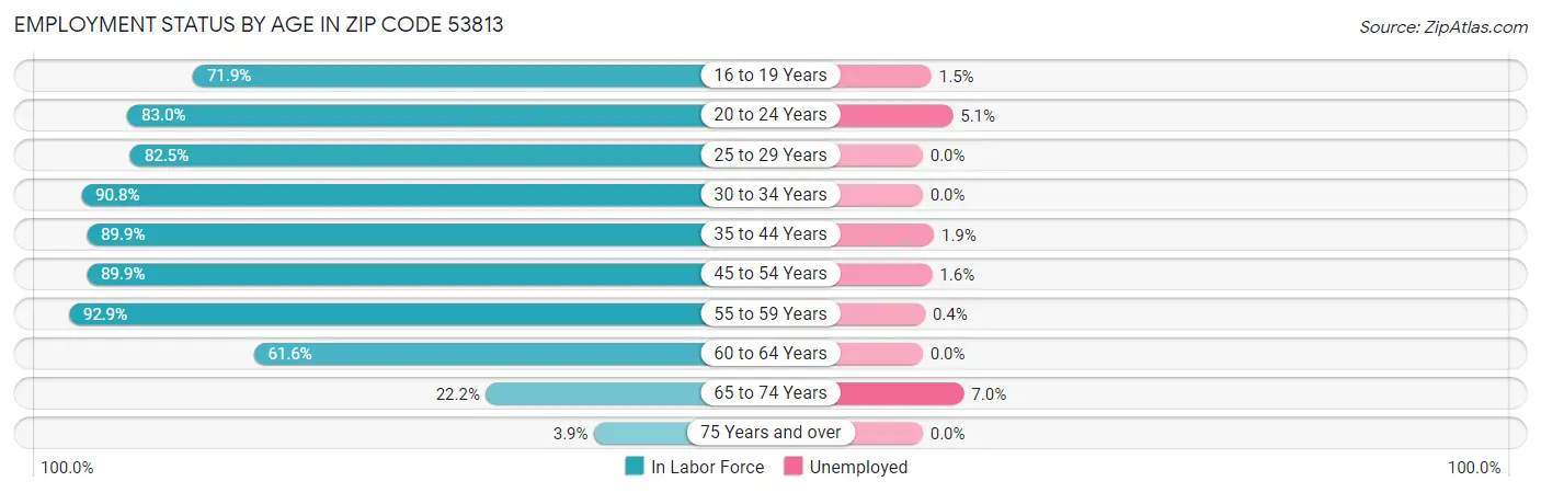 Employment Status by Age in Zip Code 53813