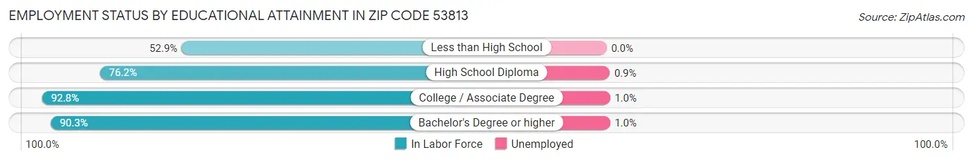 Employment Status by Educational Attainment in Zip Code 53813