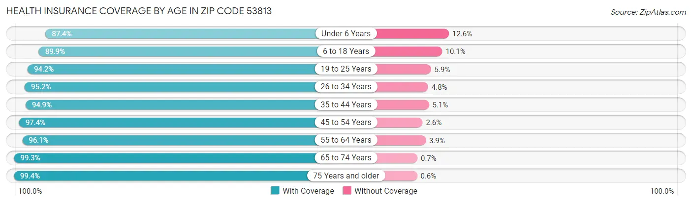 Health Insurance Coverage by Age in Zip Code 53813