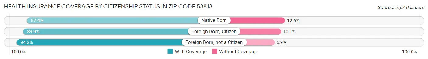 Health Insurance Coverage by Citizenship Status in Zip Code 53813