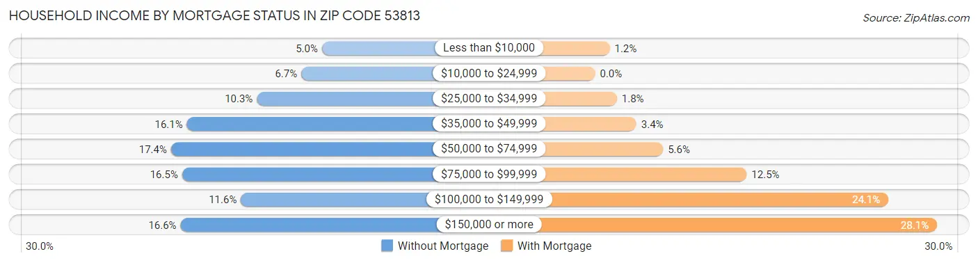Household Income by Mortgage Status in Zip Code 53813