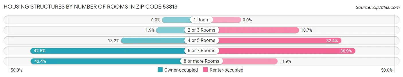 Housing Structures by Number of Rooms in Zip Code 53813