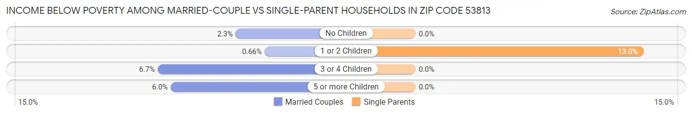 Income Below Poverty Among Married-Couple vs Single-Parent Households in Zip Code 53813