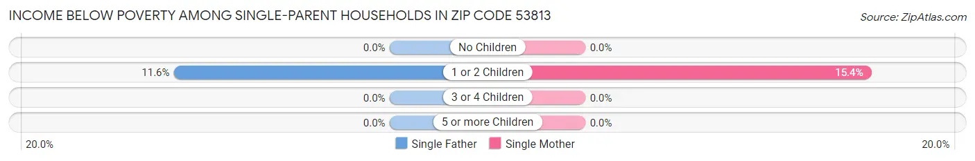 Income Below Poverty Among Single-Parent Households in Zip Code 53813