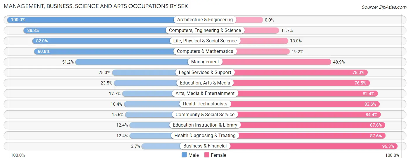 Management, Business, Science and Arts Occupations by Sex in Zip Code 53813