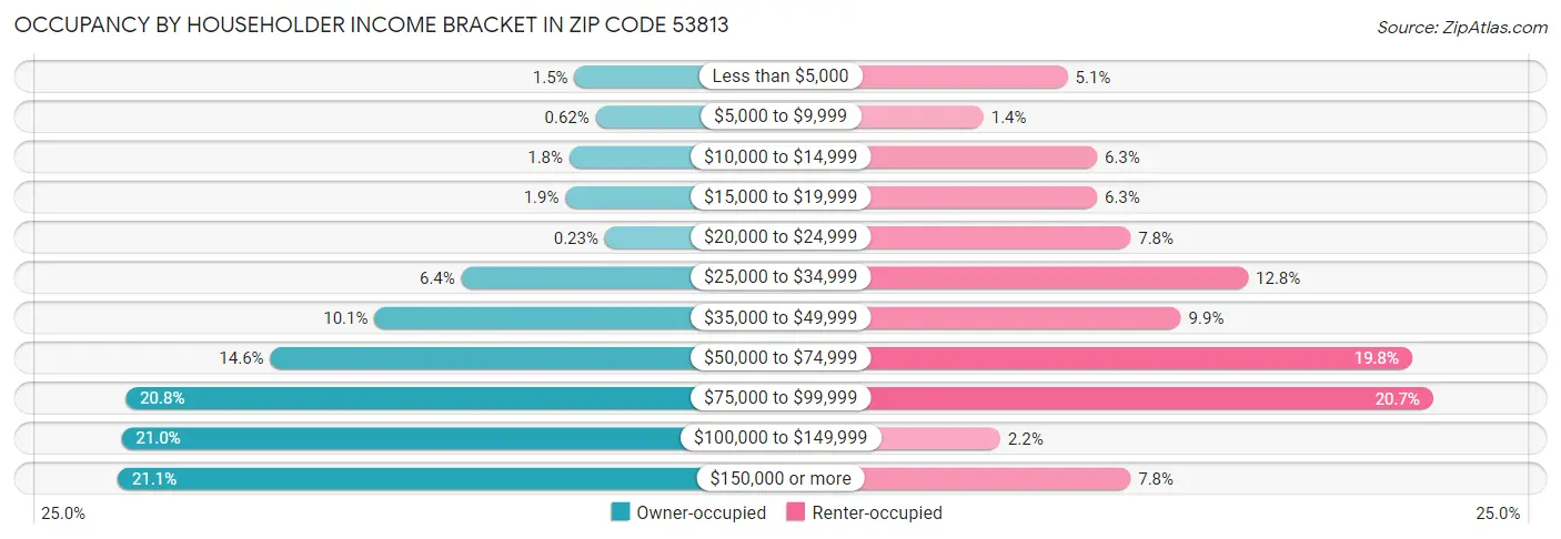 Occupancy by Householder Income Bracket in Zip Code 53813