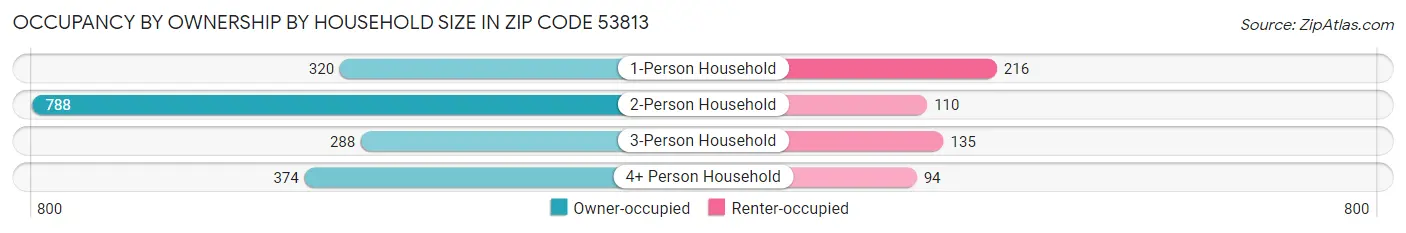 Occupancy by Ownership by Household Size in Zip Code 53813
