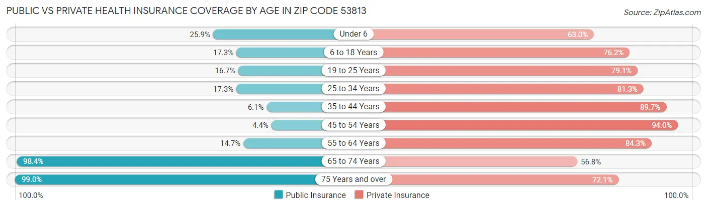Public vs Private Health Insurance Coverage by Age in Zip Code 53813