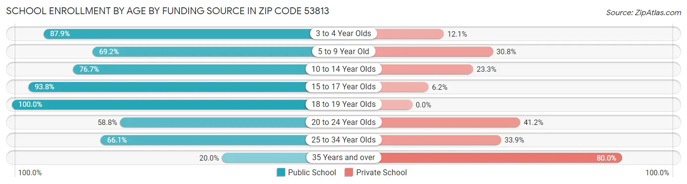 School Enrollment by Age by Funding Source in Zip Code 53813
