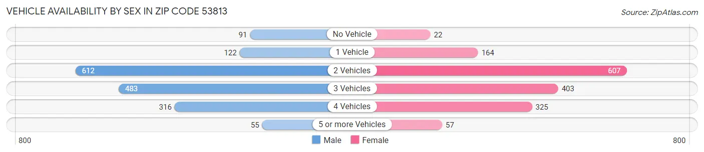 Vehicle Availability by Sex in Zip Code 53813