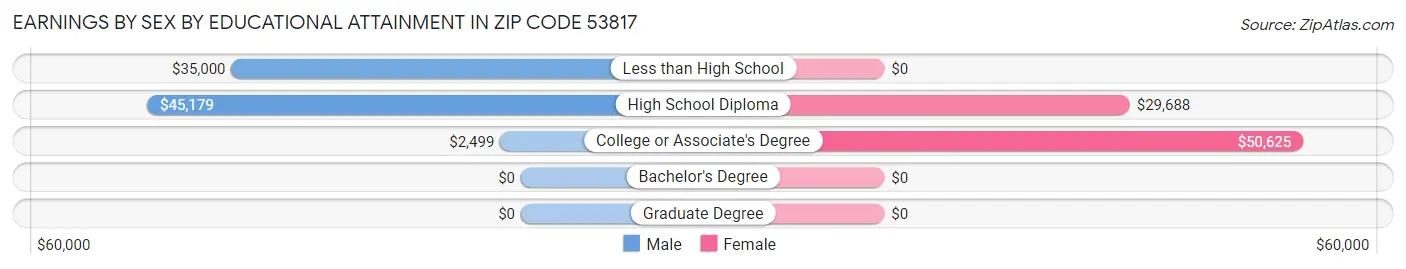 Earnings by Sex by Educational Attainment in Zip Code 53817