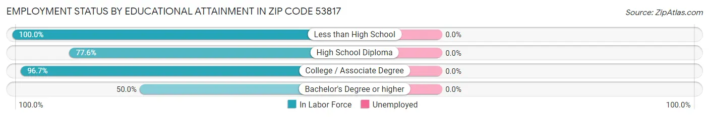 Employment Status by Educational Attainment in Zip Code 53817