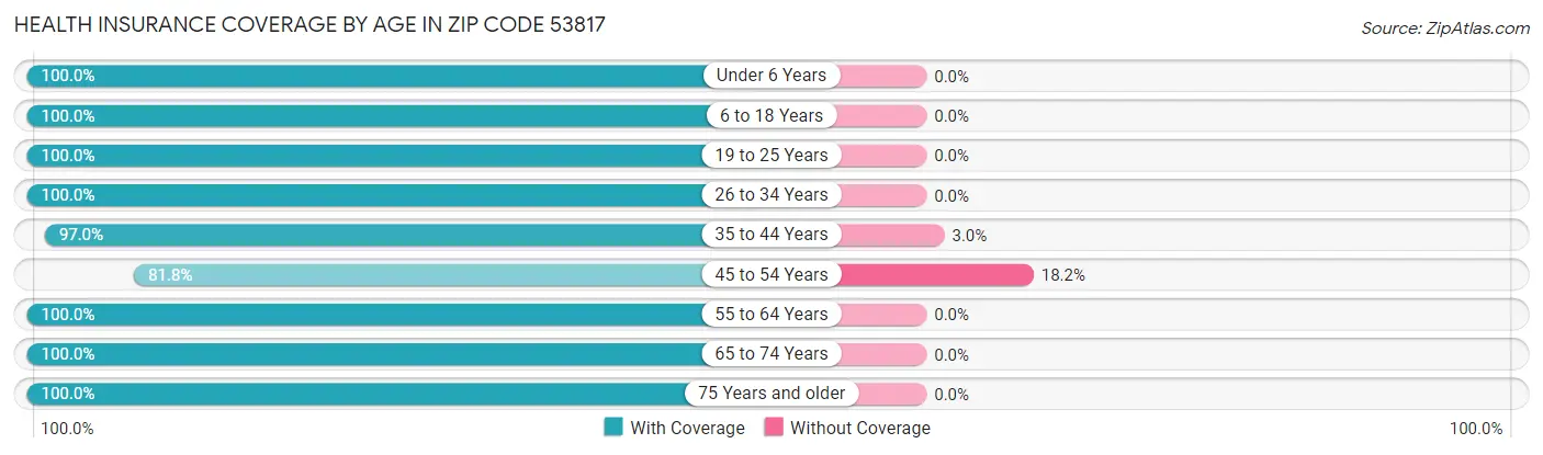 Health Insurance Coverage by Age in Zip Code 53817