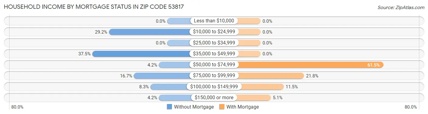 Household Income by Mortgage Status in Zip Code 53817