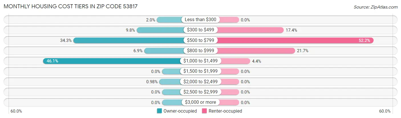 Monthly Housing Cost Tiers in Zip Code 53817