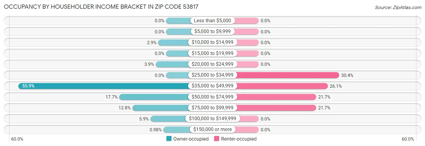 Occupancy by Householder Income Bracket in Zip Code 53817