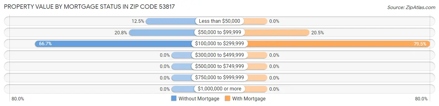 Property Value by Mortgage Status in Zip Code 53817