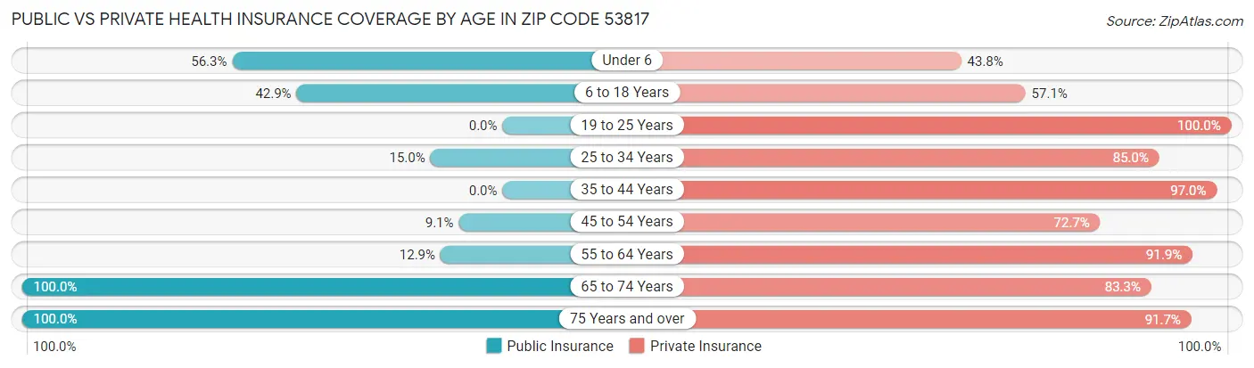 Public vs Private Health Insurance Coverage by Age in Zip Code 53817