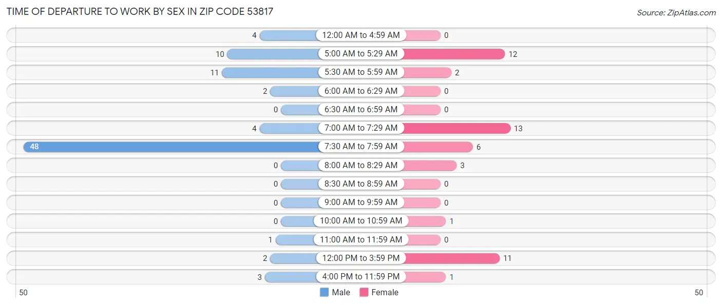 Time of Departure to Work by Sex in Zip Code 53817