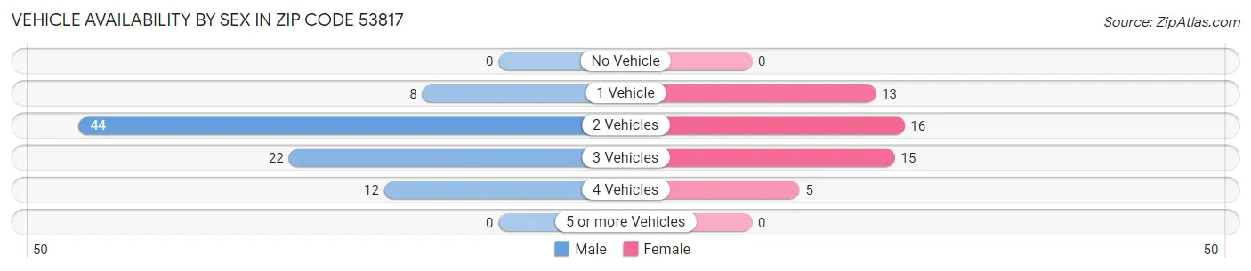Vehicle Availability by Sex in Zip Code 53817