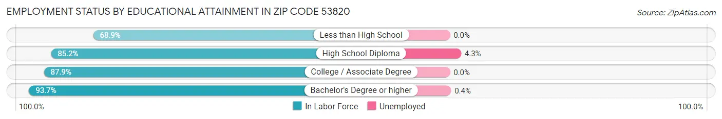 Employment Status by Educational Attainment in Zip Code 53820