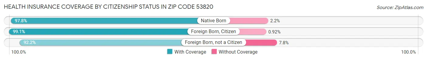 Health Insurance Coverage by Citizenship Status in Zip Code 53820