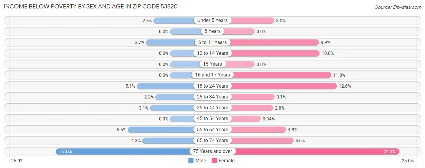 Income Below Poverty by Sex and Age in Zip Code 53820