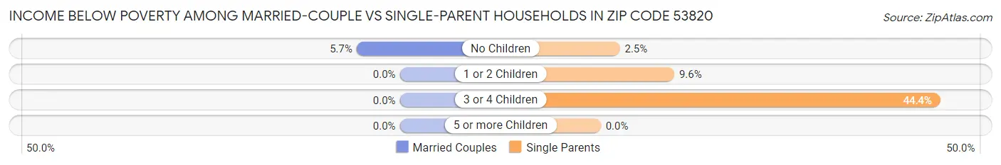 Income Below Poverty Among Married-Couple vs Single-Parent Households in Zip Code 53820