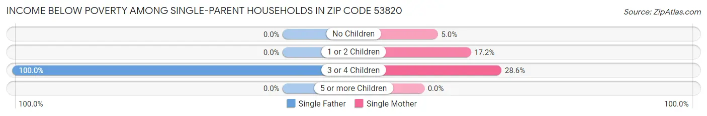 Income Below Poverty Among Single-Parent Households in Zip Code 53820