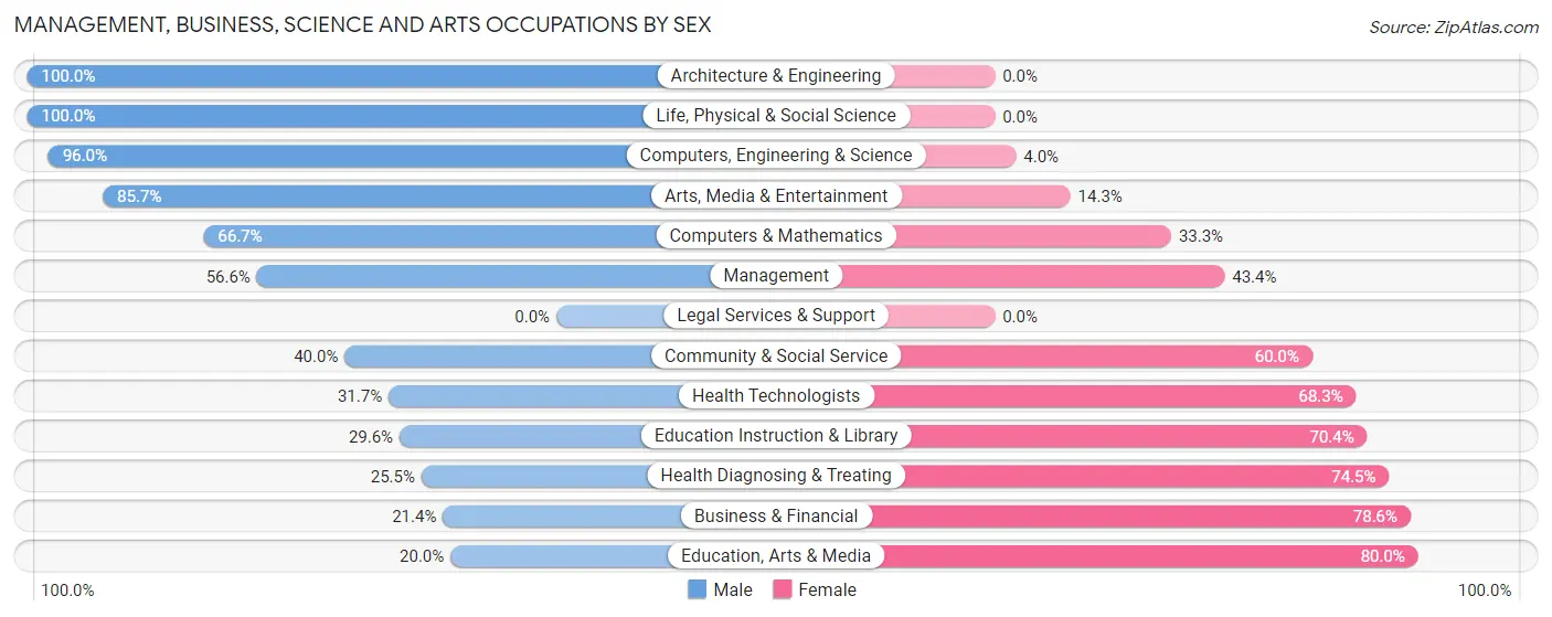 Management, Business, Science and Arts Occupations by Sex in Zip Code 53820