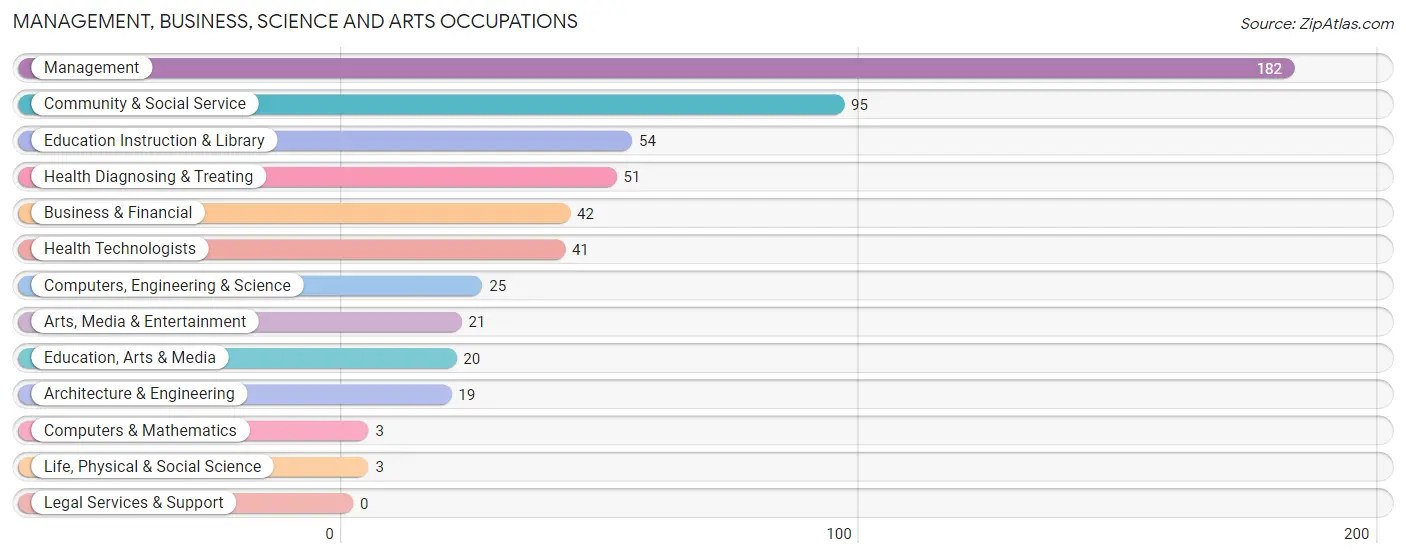 Management, Business, Science and Arts Occupations in Zip Code 53820