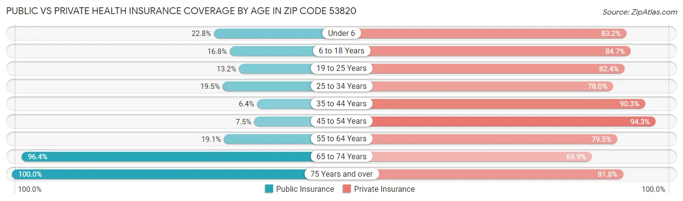 Public vs Private Health Insurance Coverage by Age in Zip Code 53820